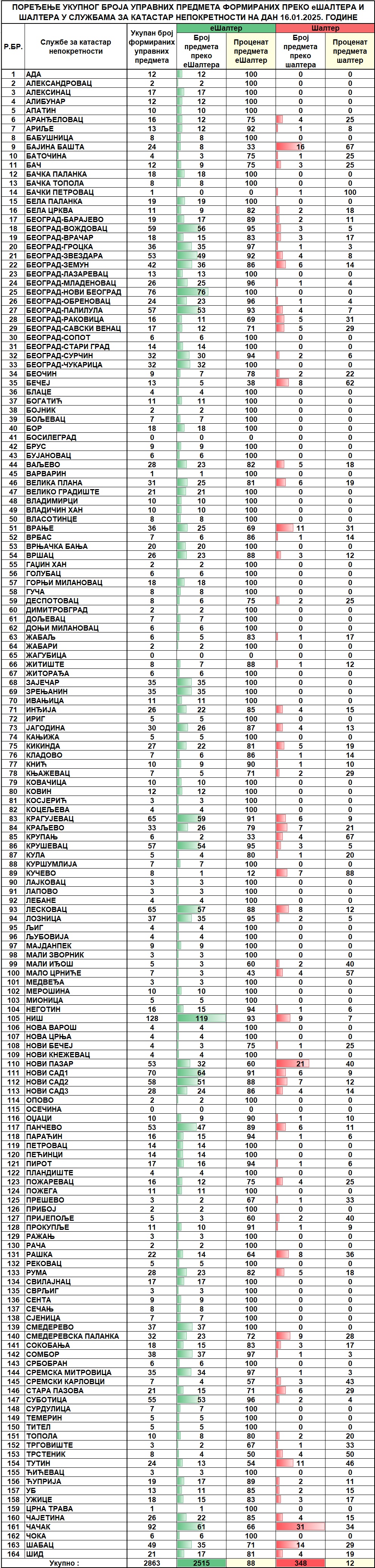 /content/images/stranice/statistika/2025/01/Dnevni izvestaj na dan 16.01.2025.jpg